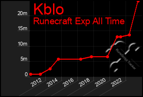 Total Graph of Kblo