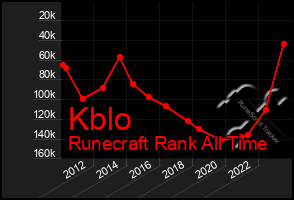 Total Graph of Kblo