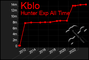 Total Graph of Kblo