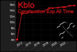 Total Graph of Kblo