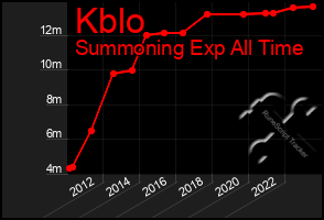 Total Graph of Kblo