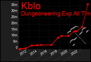 Total Graph of Kblo