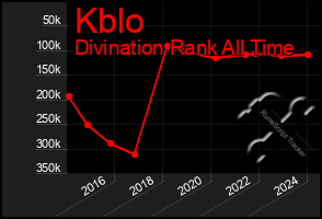 Total Graph of Kblo