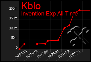 Total Graph of Kblo