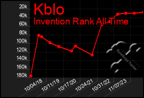 Total Graph of Kblo