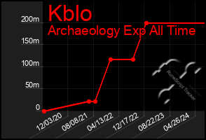 Total Graph of Kblo