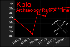 Total Graph of Kblo