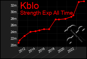 Total Graph of Kblo