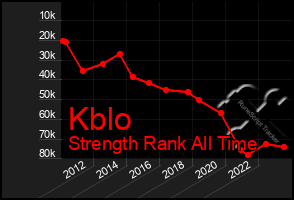 Total Graph of Kblo