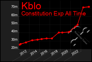 Total Graph of Kblo