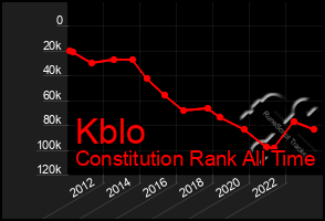 Total Graph of Kblo