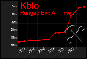 Total Graph of Kblo