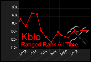 Total Graph of Kblo