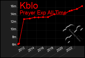 Total Graph of Kblo