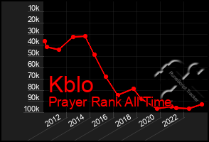 Total Graph of Kblo