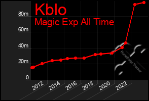 Total Graph of Kblo