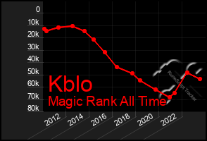 Total Graph of Kblo