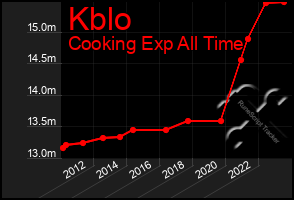 Total Graph of Kblo