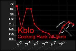 Total Graph of Kblo