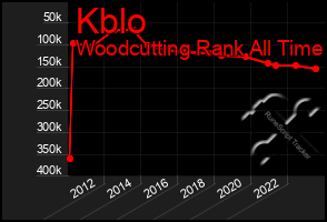 Total Graph of Kblo