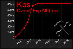 Total Graph of Kbs