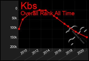 Total Graph of Kbs