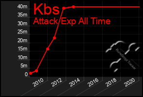 Total Graph of Kbs