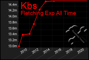 Total Graph of Kbs