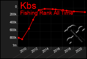 Total Graph of Kbs