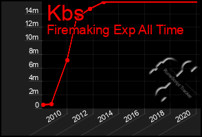 Total Graph of Kbs