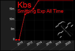 Total Graph of Kbs