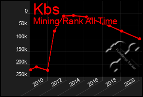 Total Graph of Kbs