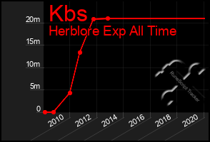 Total Graph of Kbs