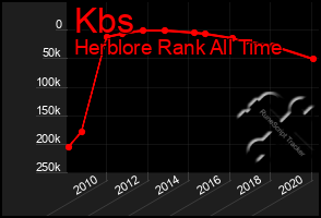 Total Graph of Kbs