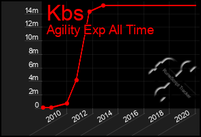 Total Graph of Kbs