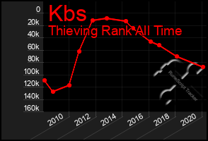 Total Graph of Kbs