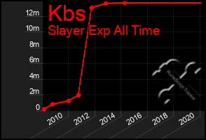 Total Graph of Kbs