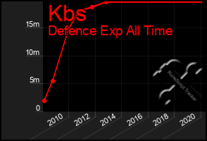 Total Graph of Kbs