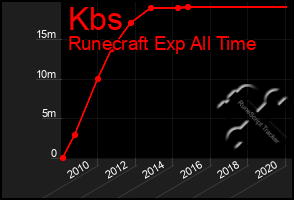 Total Graph of Kbs