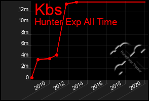 Total Graph of Kbs