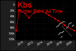 Total Graph of Kbs