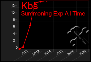 Total Graph of Kbs