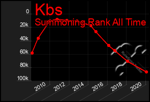 Total Graph of Kbs