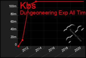 Total Graph of Kbs