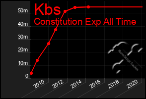 Total Graph of Kbs