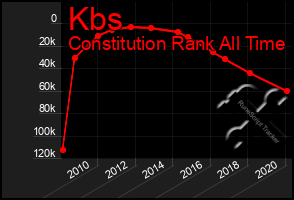 Total Graph of Kbs