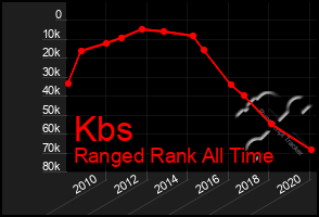 Total Graph of Kbs