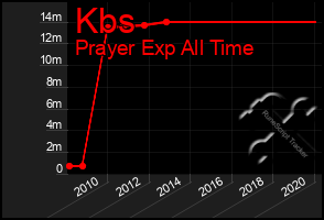 Total Graph of Kbs