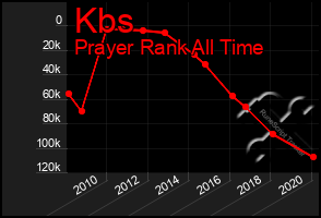 Total Graph of Kbs