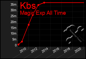 Total Graph of Kbs